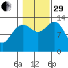 Rasp Ledge tide chart for Wednesday, October 29, 2025