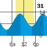 Rasp Ledge tide chart for Friday, October 31, 2025