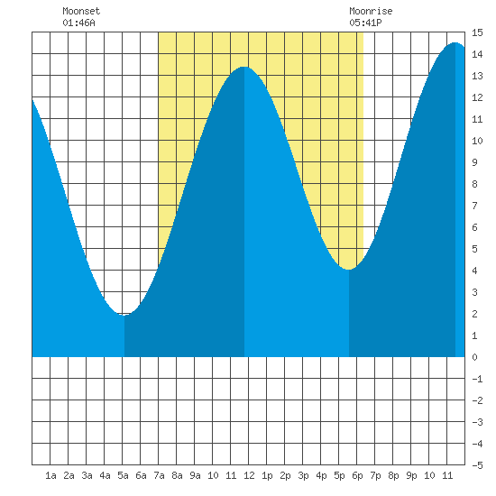 Rasp Ledge tide chart for Friday, October 3, 2025