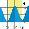 Rasp Ledge tide chart for Saturday, October 4, 2025