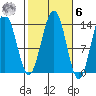 Rasp Ledge tide chart for Monday, October 6, 2025