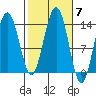 Rasp Ledge tide chart for Tuesday, October 7, 2025