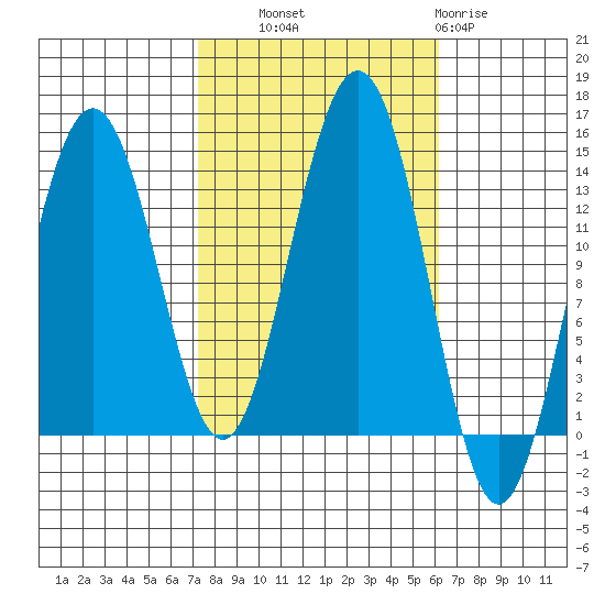 Rasp Ledge tide chart for Wednesday, October 8, 2025