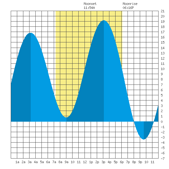 Rasp Ledge tide chart for Thursday, October 9, 2025
