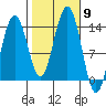 Rasp Ledge tide chart for Thursday, October 9, 2025