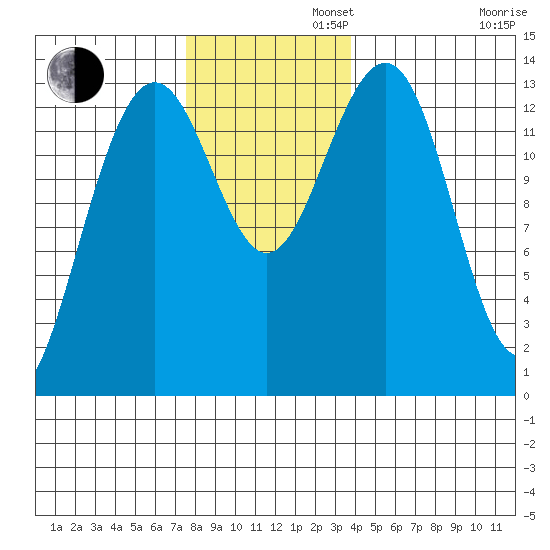 Rasp Ledge tide chart for Tuesday, November 11, 2025