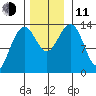 Rasp Ledge tide chart for Tuesday, November 11, 2025