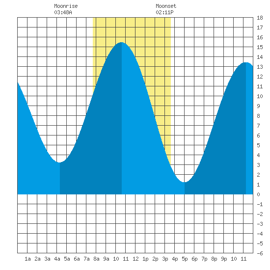 Rasp Ledge tide chart for Sunday, November 16, 2025