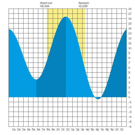 Rasp Ledge tide chart for Tuesday, November 18, 2025