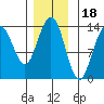 Rasp Ledge tide chart for Tuesday, November 18, 2025