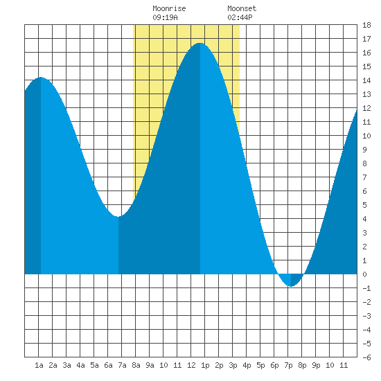 Rasp Ledge tide chart for Thursday, November 20, 2025