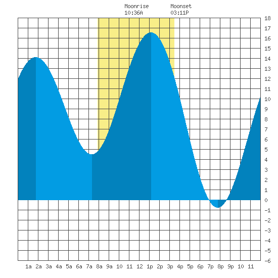 Rasp Ledge tide chart for Friday, November 21, 2025