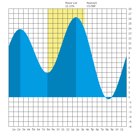 Rasp Ledge tide chart for Saturday, November 22, 2025