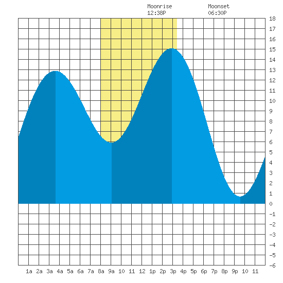 Rasp Ledge tide chart for Monday, November 24, 2025