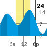 Rasp Ledge tide chart for Monday, November 24, 2025
