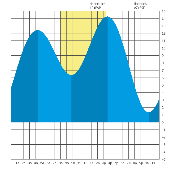 Rasp Ledge tide chart for Tuesday, November 25, 2025