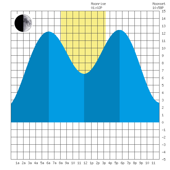 Rasp Ledge tide chart for Thursday, November 27, 2025