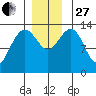 Rasp Ledge tide chart for Thursday, November 27, 2025