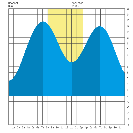Rasp Ledge tide chart for Friday, November 28, 2025