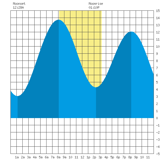Rasp Ledge tide chart for Saturday, November 29, 2025