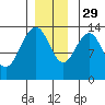 Rasp Ledge tide chart for Saturday, November 29, 2025