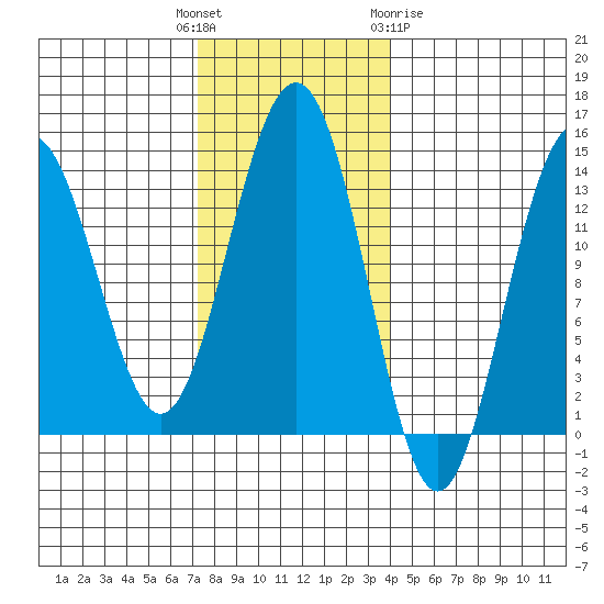 Rasp Ledge tide chart for Tuesday, November 4, 2025