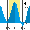 Rasp Ledge tide chart for Tuesday, November 4, 2025