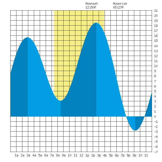 Rasp Ledge tide chart for Saturday, November 8, 2025