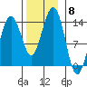 Rasp Ledge tide chart for Saturday, November 8, 2025