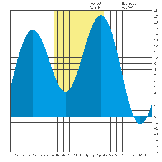 Rasp Ledge tide chart for Sunday, November 9, 2025