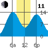 Rasp Ledge tide chart for Thursday, December 11, 2025