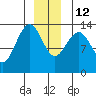 Rasp Ledge tide chart for Friday, December 12, 2025