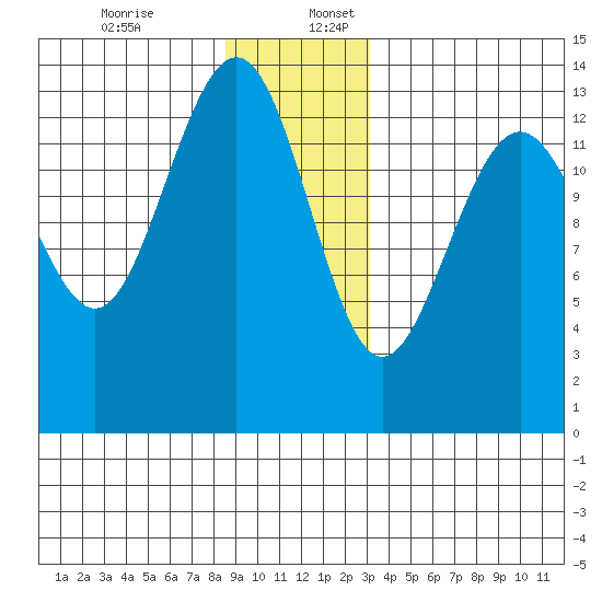 Rasp Ledge tide chart for Sunday, December 14, 2025