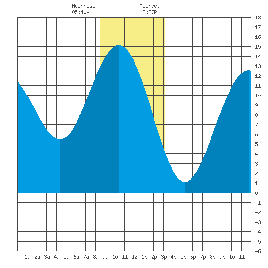 Rasp Ledge tide chart for Tuesday, December 16, 2025