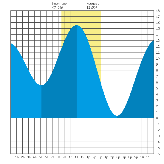 Rasp Ledge tide chart for Wednesday, December 17, 2025