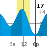 Rasp Ledge tide chart for Wednesday, December 17, 2025