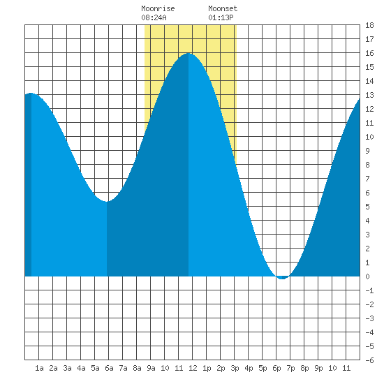 Rasp Ledge tide chart for Thursday, December 18, 2025