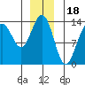 Rasp Ledge tide chart for Thursday, December 18, 2025