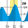 Rasp Ledge tide chart for Saturday, December 20, 2025
