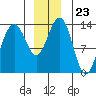 Rasp Ledge tide chart for Tuesday, December 23, 2025