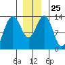 Rasp Ledge tide chart for Thursday, December 25, 2025
