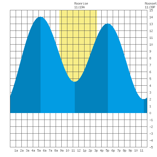 Rasp Ledge tide chart for Friday, December 26, 2025