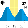 Rasp Ledge tide chart for Saturday, December 27, 2025