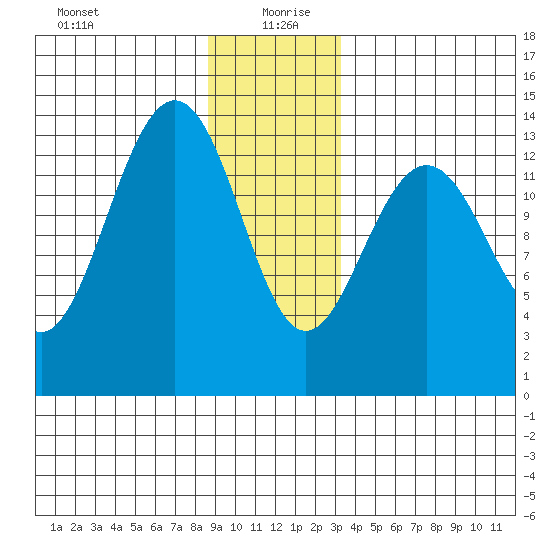 Rasp Ledge tide chart for Sunday, December 28, 2025