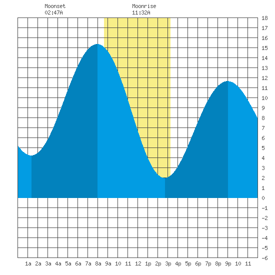 Rasp Ledge tide chart for Monday, December 29, 2025