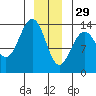 Rasp Ledge tide chart for Monday, December 29, 2025