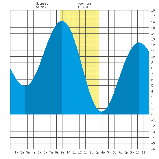 Rasp Ledge tide chart for Tuesday, December 30, 2025