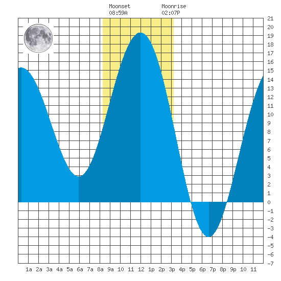 Rasp Ledge tide chart for Thursday, December 4, 2025