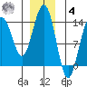 Rasp Ledge tide chart for Thursday, December 4, 2025