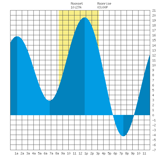 Rasp Ledge tide chart for Friday, December 5, 2025